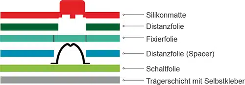 ALT-Text: Aufbau einer Folientastatur mit Silikonoverlay Schichtaufbau Silikonmatte Distanzfolie Schaltschicht