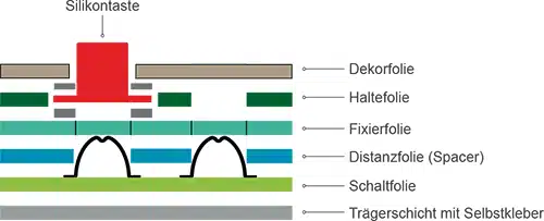 Aufbau Folientastatur mit Silikontaste Schichtstruktur Silikon Taste Dekorfolie Schaltschicht